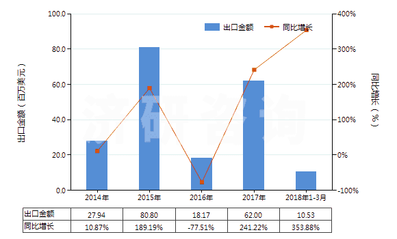 2014-2018年3月中國精餾塔(HS84194020)出口總額及增速統(tǒng)計